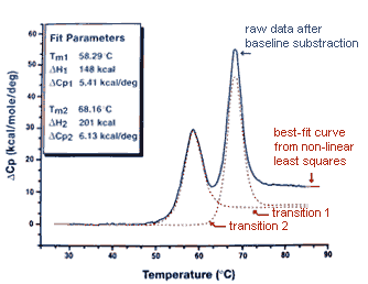 a sample graph showing labeled data including raw data after baseline substraction, best-fit curve from non-linear least squares, and two transitions